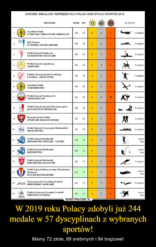 W 2019 roku Polacy zdobyli już 244 medale w 57 dyscyplinach z wybranych sportów! – Mamy 72 złote, 88 srebrnych i 84 brązowe! 