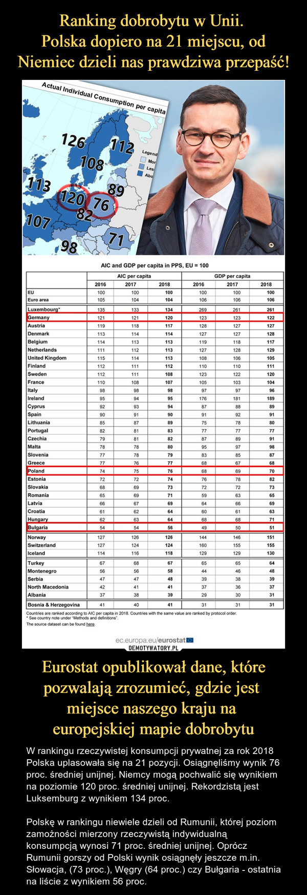Eurostat opublikował dane, które pozwalają zrozumieć, gdzie jest miejsce naszego kraju na europejskiej mapie dobrobytu – W rankingu rzeczywistej konsumpcji prywatnej za rok 2018 Polska uplasowała się na 21 pozycji. Osiągnęliśmy wynik 76 proc. średniej unijnej. Niemcy mogą pochwalić się wynikiem na poziomie 120 proc. średniej unijnej. Rekordzistą jest Luksemburg z wynikiem 134 proc. Polskę w rankingu niewiele dzieli od Rumunii, której poziom zamożności mierzony rzeczywistą indywidualną konsumpcją wynosi 71 proc. średniej unijnej. Oprócz Rumunii gorszy od Polski wynik osiągnęły jeszcze m.in. Słowacja, (73 proc.), Węgry (64 proc.) czy Bułgaria - ostatnia na liście z wynikiem 56 proc. 
