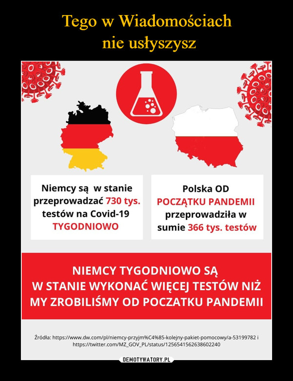  –  Niemcy są w stanie przeprowadzać 730 tys testów na covid-19 tygodniowo Polska od początku pandemii przeprowadziła w sumie 366 tys testów Niemcy tygodniowo są w stanie wykonać więcej testów niż my zrobiliśmy od początku pandemii