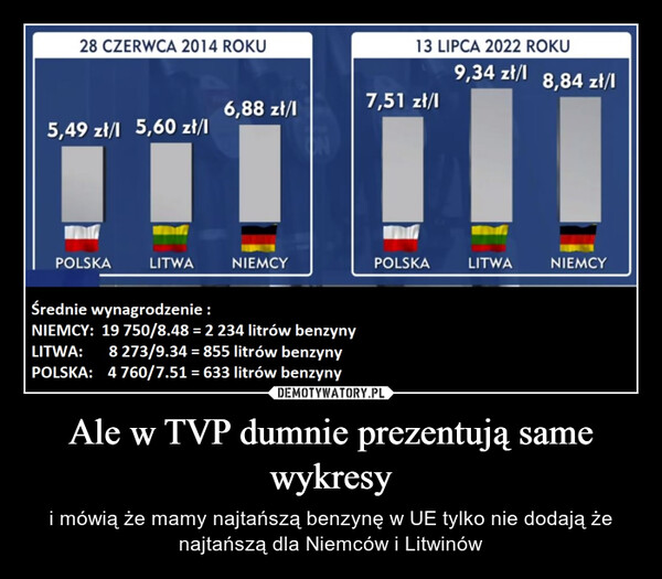 Ale w TVP dumnie prezentują same wykresy – i mówią że mamy najtańszą benzynę w UE tylko nie dodają że najtańszą dla Niemców i Litwinów 