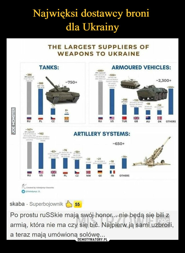 Najwięksi dostawcy broni 
dla Ukrainy
