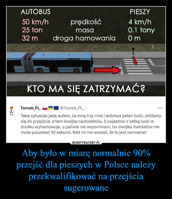 Aby było w miarę normalnie 90% przejść dla pieszych w Polsce należy przekwalifikować na przejścia sugerowane –  AUTOBUS50 km/h25 ton32 mprędkośćmasadroga hamowaniaPIESZY4 km/h0.1 tony0 mKTO MA SIĘ ZATRZYMAĆ?Tomek_PL_@Tomek_PL_.Taka sytuacja: jadę autem, za mną trzy inne i autobus pełen ludzi, zbliżamysię do przejścia, a tam dwójka nastolatków, 5 pojazdów z setką ludzi wśrodku wyhamowuje, o paliwie nie wspominam, bo dwójka małolatów niemoże poczekać 10 sekund. Nikt mi nie wmówi, że to jest normalne!...