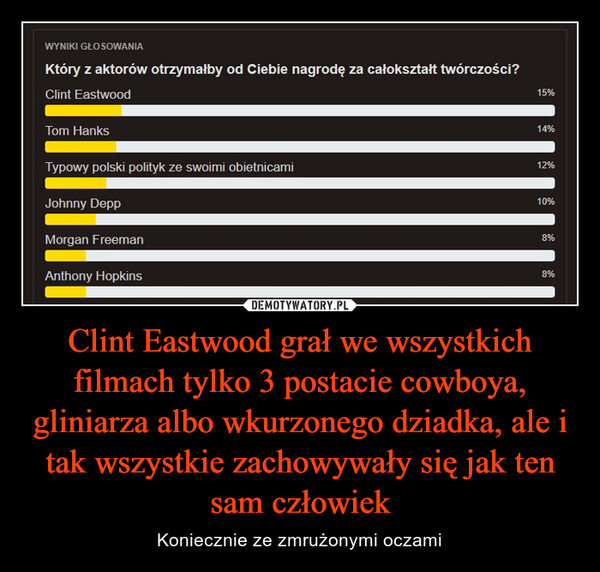 Clint Eastwood grał we wszystkich filmach tylko 3 postacie cowboya, gliniarza albo wkurzonego dziadka, ale i tak wszystkie zachowywały się jak ten sam człowiek – Koniecznie ze zmrużonymi oczami WYNIKI GŁOSOWANIAKtóry z aktorów otrzymałby od Ciebie nagrodę za całokształt twórczości?Clint EastwoodTom HanksTypowy polski polityk ze swoimi obietnicamiJohnny DeppMorgan FreemanAnthony Hopkins15%14%12%10%8%8%