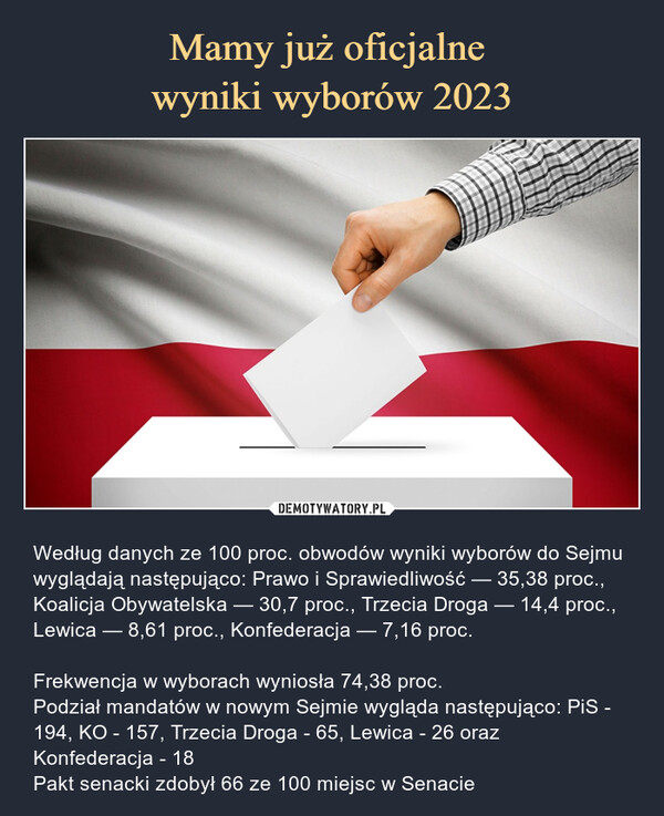  – Według danych ze 100 proc. obwodów wyniki wyborów do Sejmu wyglądają następująco: Prawo i Sprawiedliwość — 35,38 proc., Koalicja Obywatelska — 30,7 proc., Trzecia Droga — 14,4 proc., Lewica — 8,61 proc., Konfederacja — 7,16 proc.Frekwencja w wyborach wyniosła 74,38 proc.Podział mandatów w nowym Sejmie wygląda następująco: PiS - 194, KO - 157, Trzecia Droga - 65, Lewica - 26 oraz Konfederacja - 18Pakt senacki zdobył 66 ze 100 miejsc w Senacie 
