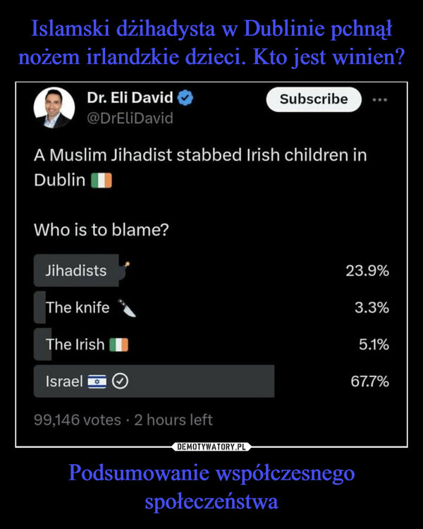 Podsumowanie współczesnego społeczeństwa –  Dr. Eli David@DrEliDavidA Muslim Jihadist stabbed Irish children inDublinWho is to blame?JihadistsThe knifeThe IrishIsraelSubscribe99,146 votes 2 hours left23.9%3.3%5.1%67.7%