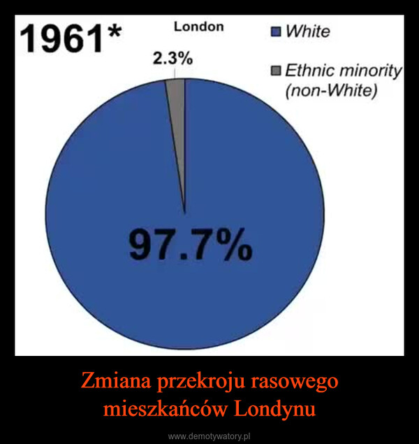 Zmiana przekroju rasowego mieszkańców Londynu –  1961*London2.3%97.7%WhiteEthnic minority(non-White)