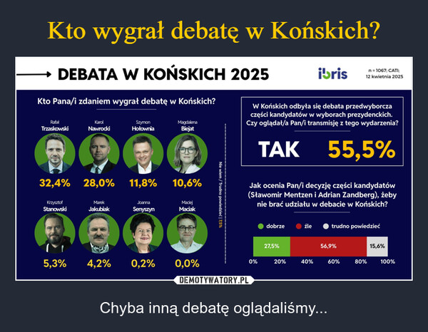  – Chyba inną debatę oglądaliśmy... DEBATA W KOŃSKICH 2025Kto Pana/i zdaniem wygrał debatę w Końskich?RafałTrzaskowskiKarolNawrockiSzymonHołowniaMagdalenaBiejatibrisn =1067; CATI;12 kwietnia 2025W Końskich odbyła się debata przedwyborczaczęści kandydatów w wyborach prezydenckich.Czy oglądał/a Pan/i transmisję z tego wydarzenia?TAK 55,5%32,4% 28,0% 11,8%10,6%KrzysztofStanowskiMarekJakubiakJoannaSenyszynMaciejMaciakNie wiem / Trudno powiedzieć | 7,5%Jak ocenia Pan/i decyzję części kandydatów(Sławomir Mentzen i Adrian Zandberg), żebynie brać udziału w debacie w Końskich?dobrzeźletrudno powiedzieć27,5%56,9%15,6%5,3%4,2%0,2%0,0%0%20%40%60%80%100%